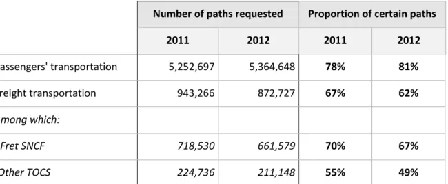 Table 3 : Proportion of certain train paths in the French rail industry for SNCF and its competitors  Source: (ARAF, 2012) 
