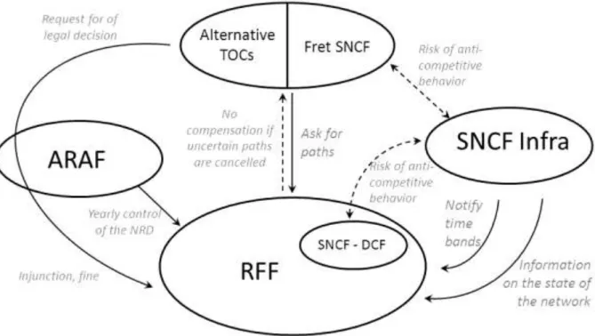 Figure 4: Organization and shortcomings of the rail capacity allocation process in France 