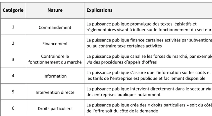 Tableau 5 : Différentes catégories de régulation 
