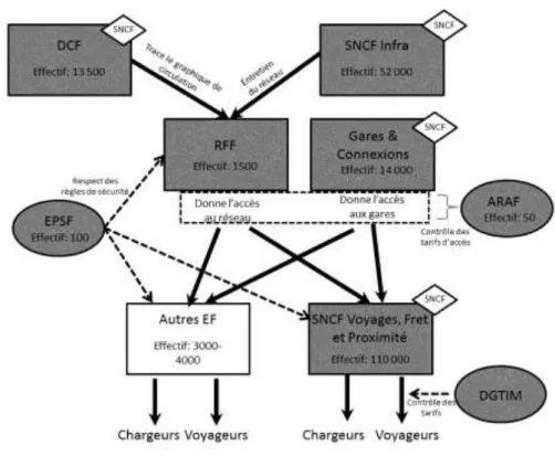 Figure 5 : Schéma des institutions du secteur 