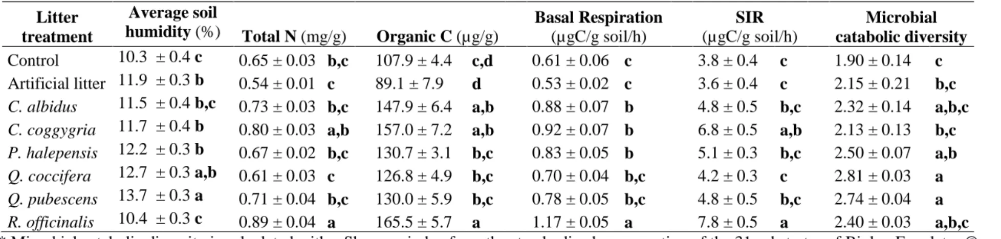 Table 2: Litter effects on underlying soil properties. Data are means ± standard error of 9-10 replicates per litter treatment