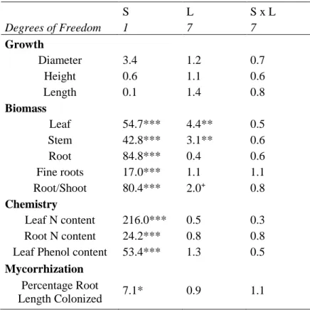 Table 3: Oak species identity (S), litter treatment (L) and their interactive (S x L) effects on  seedlings growth, biomass allocation (leaf, stem, root and fine root fraction relative to total  biomass: LMF, SMF, RMF and FRMF, respectively), chemistry and