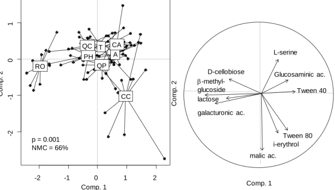 Figure 2: Partial Least Square Discriminant Analysis (PLS-DA) of microbial use of the Biolog  Ecoplate substrates according to litter treatments (left) and correlation circle of the substrates  (right)