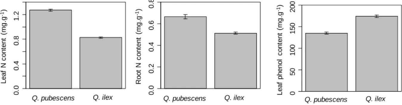 Figure 4: Species differences in leaf and root chemistry. Data are means ± standard error of 80  individuals per species