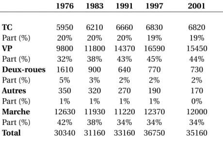 Tableau 1.3 – Répartition modale des déplacements quotidiens (en milliers) en Ile- Ile-de-France, 1976-2001 1976 1983 1991 1997 2001 TC 5950 6210 6660 6830 6820 Part (%) 20% 20% 20% 19% 19% VP 9800 11800 14370 16590 15450 Part (%) 32% 38% 43% 45% 44% Deux-