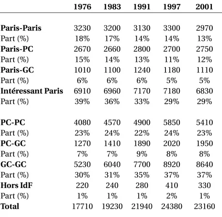 Tableau 1.4 – Répartition spatiale des déplacements motorisés quotidiens (en mil- mil-liers) en Ile-de-France, 1976-2001 1976 1983 1991 1997 2001 Paris-Paris 3230 3200 3130 3300 2970 Part (%) 18% 17% 14% 14% 13% Paris-PC 2670 2660 2800 2700 2750 Part (%) 1