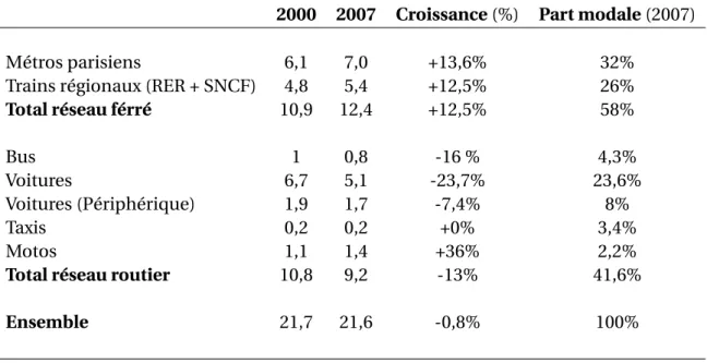 Tableau 1.6 – Répartition modale des déplacements intéressant Paris (milliards de pkm), 2000-2007