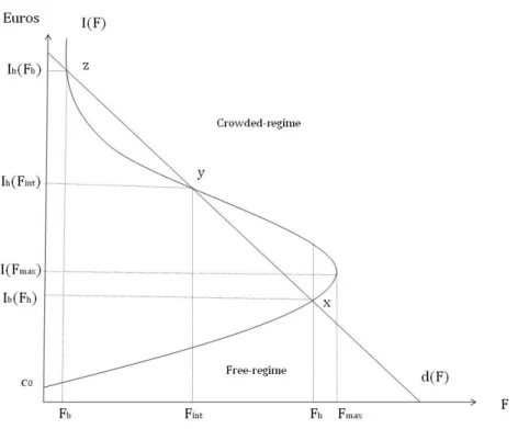 Graphique 2.3 – Transposition de la relation vitesse-flux à l’analyse &#34;‘pigouvienne&#34;’