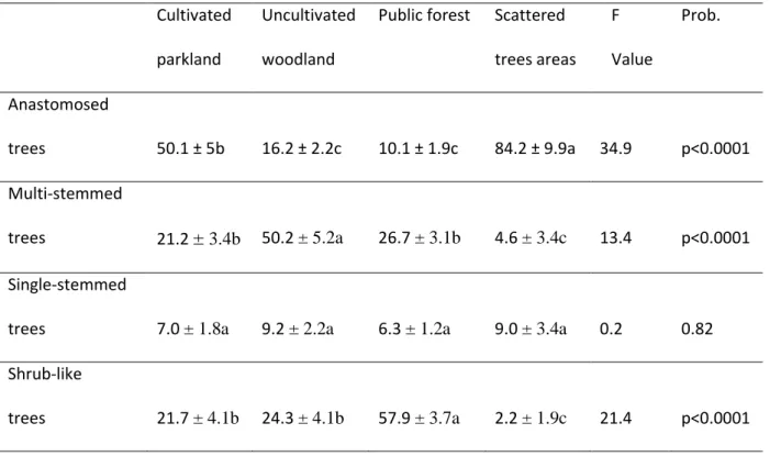 Table 1: Analysis of Variance of proportions (in %) ash tree forms according to their location  in  differentiated  ash  stands,  and  related  statistics