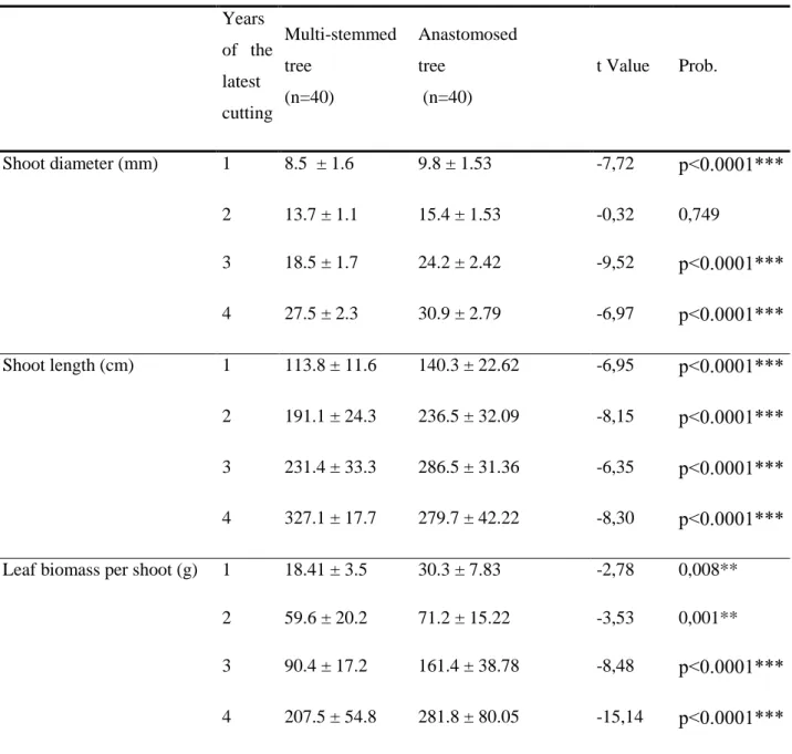 Table  2:  Effect  of  trunk  anastomosis  on  regrowth  parameters  of  mature  ashes  during  the  4- 4-year cycle of pollarding