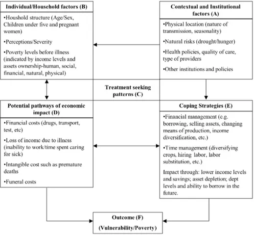 FIGURE 4: Framework for analysing the relationship between malaria, poverty and  vulnerability (source: Chuma et al