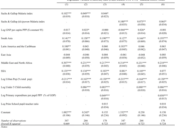 TABLE 1: Panel data estimates of the effects of Malaria on Illiteracy Rates  (1) (2) (3) (4) (5) (6) 0.102*** 0.049*** 0.044* 