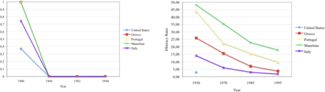 FIGURE 8: Malaria Index and Illiteracy rates for some countries that have  erradicated malaria (source:author) 