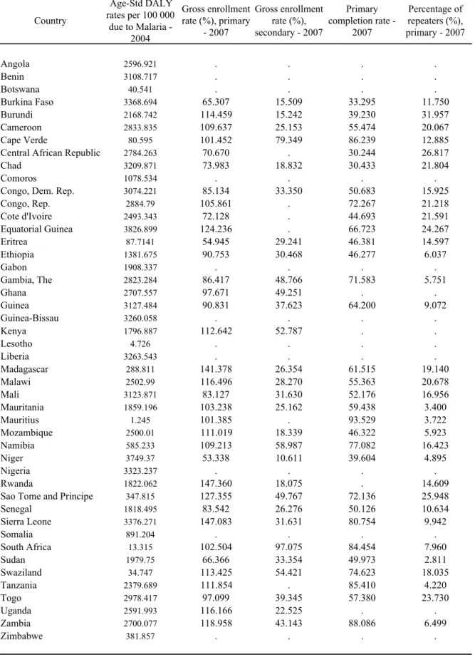 TABLE 3: Data on learning  and DALY rates for SSA countries (2004 and 2007)  Country Age-Std DALY  rates per 100 000  due to Malaria -  2004 Gross enrollment rate (%), primary - 2007 Gross enrollment rate (%), secondary - 2007 Primary  completion rate - 20