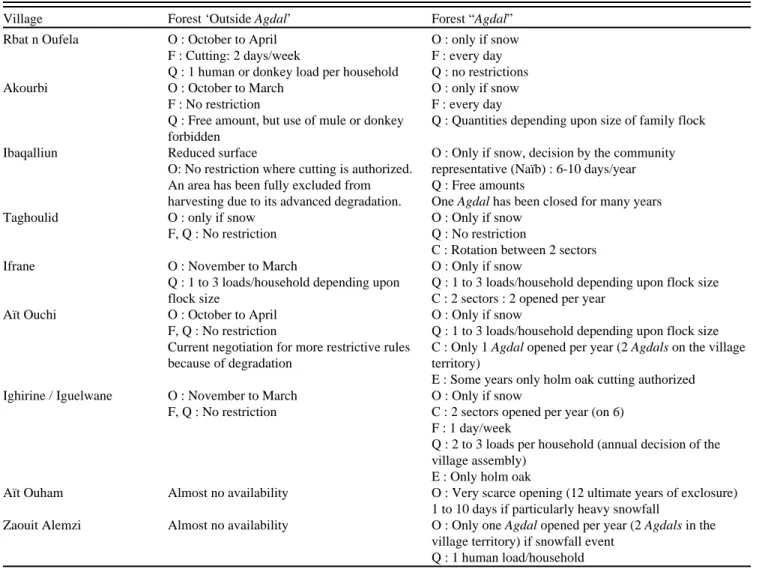 Table 2. Diversity of village rules for tree foliage recollection in the upper valley of the Aït Bouguemmez (extracted from Cordier &amp; Genin 2008).