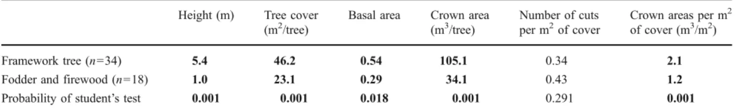 Table 1 Comparison of individual tree conformation of Spanish Juniper (J. Thurifera) in relation to their main use (timber or fodder/firewood) (Ayt Bouguemez valley)