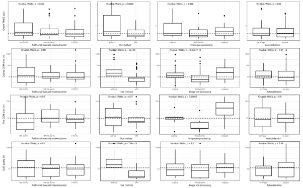 Figure A.9: Boxplots of (a) alignment quality, (b,c) the difference between computed and reference DEM, respectively the coarse globale and fine local lidar DEM and (d) DoD quality