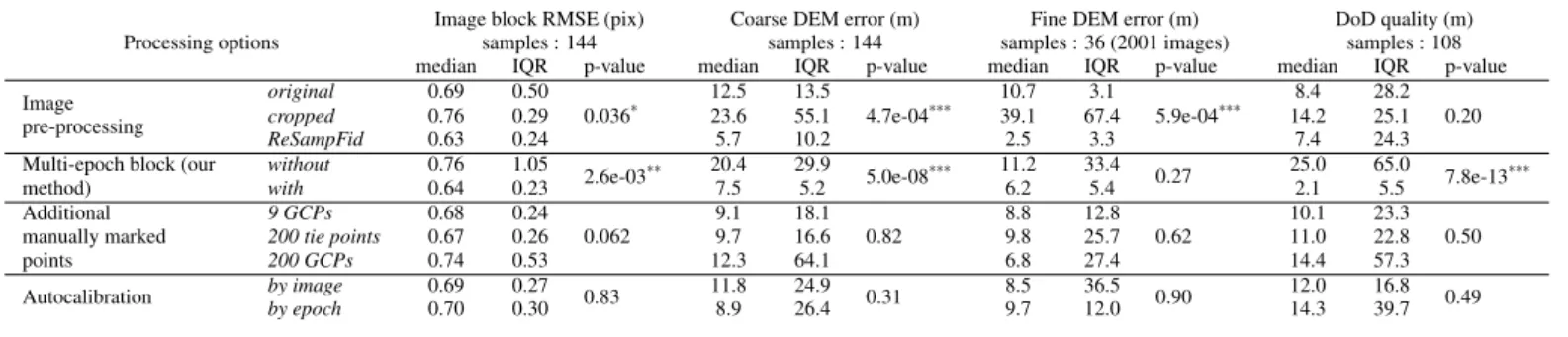 Table 4: Effects of the processing options on the image block quality, DEM quality and DoD quality