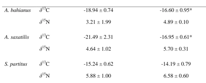 Table 1.  Isotopic compositions (δ 13 C and δ 15 N) of muscles of three fish species (A