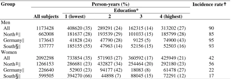 Table 1. Education by sex and geographic region and lung cancer incidence rate in the European Prospective Investigation into Cancer and Nutrition cohort  (N=391,251) 