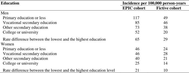 Table 6. Age adjusted incidence rates for lung cancer by education and sex in the European Prospective Investigation into Cancer and Nutrition (EPIC) cohort  (N=391,251) and in a fictive cohort in which smoking has been eliminated 