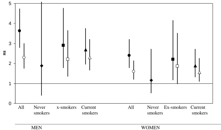 Figure  1.  Relative  indices of  inequality  (RII)  for  education  and  their  corresponding  95% confidence intervals  (95%  CIs)  by  smoking  status  and  sex in the  European Prospective Investigation into Cancer and Nutrition cohort (N=391,251)