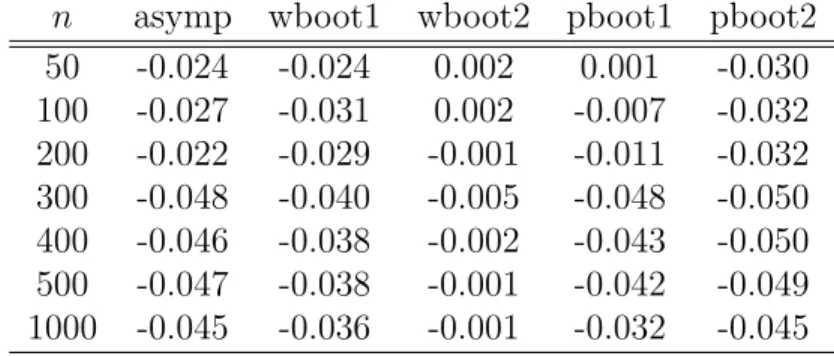 Table 1: ERPs of t-test with different sample size n, α = 0.05.