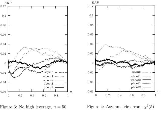 Figure 3: No high leverage, n = 50