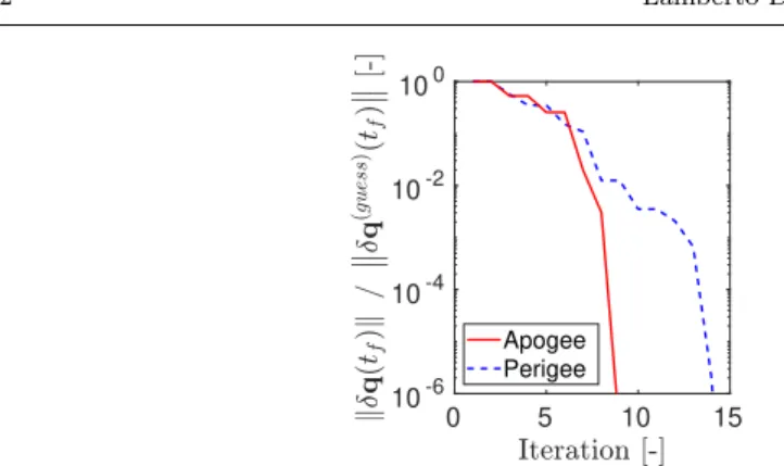 Fig. 6 Convergence of the two-point boundary value problems with terminal conditions at apogee and perigee.