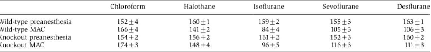 Table II Respiratory rate (beats/min) of wild-type and TREK-1-deficient mice before the induction of anesthesia and at the MAC value