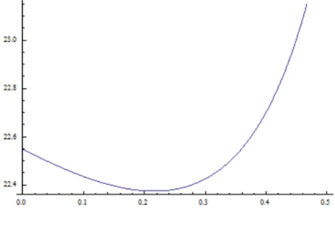 Figure III.5: n = 0.4, x T (0) [α] for d = 0.04