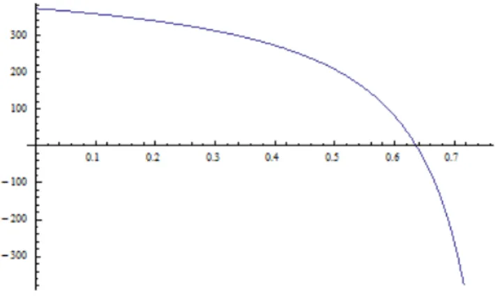 Figure III.12: n = 0.4, θ S (0) [α] for d = 0.004