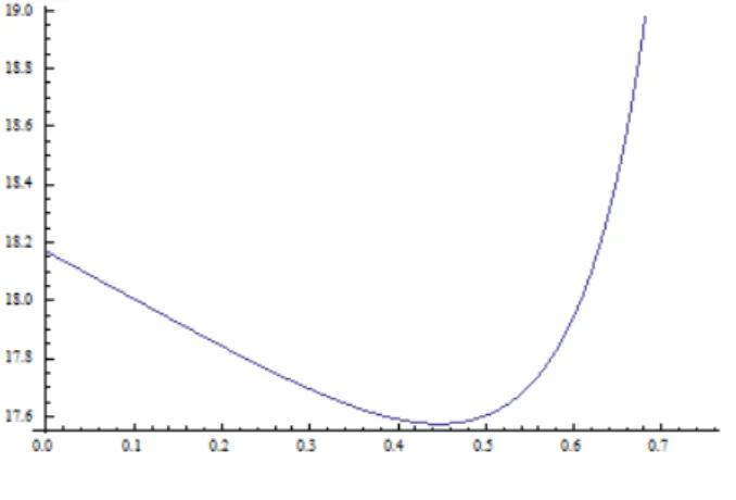 Figure III.16: n = 0.4, x S (0) [α] for d = 0.03