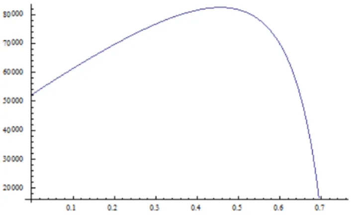 Figure III.20: n = 0.7, V A S (X 0 ) [α] for d = 0.004