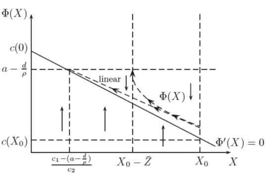 Figure II.1: Phase diagram (X, Φ(X))