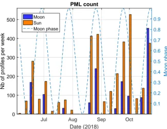 Figure 4. Number of C n 2 profiles obtained per week on the Sun and the Moon during the period June–October 2018