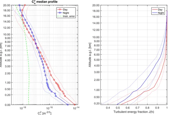 Figure 5. Left: daytime and nighttime median C n 2 profiles obtained from Sun and Moon limbs during the period June–