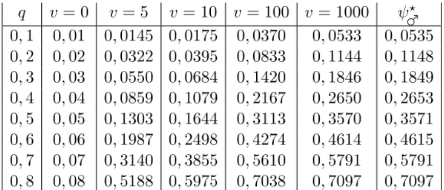 Table 2: Numerical values of ψ ♂ (q, v) obtained with the method of characteristics, and a fourth order Runge Kutta integration scheme and a fixed step size of 1.