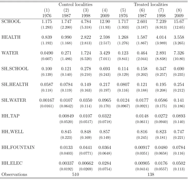 Table 3: Local public goods in the control and treated groups, 1976-2009 Control localities Treated localities