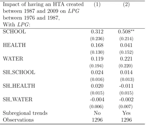 Table 5: Parallel trend assumption, 1976-1987 Impact of having an HTA created (1) (2) between 1987 and 2009 on LPG between 1976 and 1987, With LPG : SCHOOL 0.312 0.508 ∗∗ (0.236) (0.214) HEALTH 0.168 0.041 (0.130) (0.152) WATER 0.119 0.221 (0.194) (0.220) 
