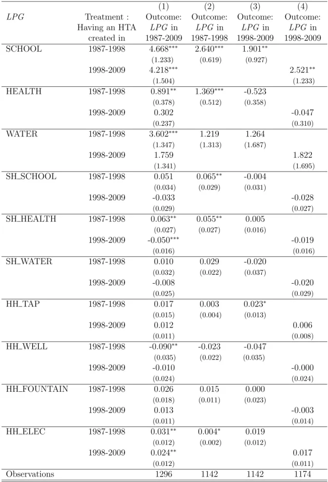 Table 8: Disaggregation of the treatment and its impacts at different periods of time