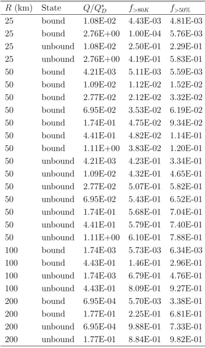 Table 1: Fraction f of material heated by dT > 80 K (using cometary-like properties) and compacted by > 50% as a function of normalized impact energy Q/Q ∗ D 