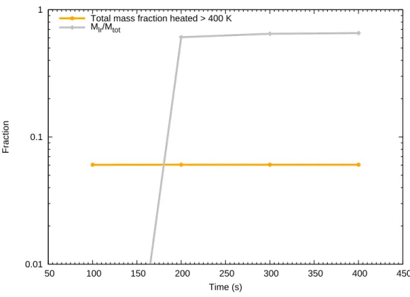 Figure 5: Fraction of material heated by dT > 400 K. Shown is the simulation with a 45 ◦ impact angle, a velocity of 3 km/s and a projectile radius of 13.4 km, using different times for the computation of the largest remnant and the degree of heating of