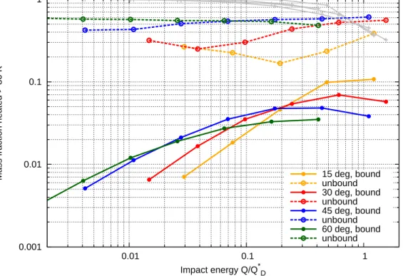 Figure 8: Fraction of material heated by dT > 80 K using cometary-like properties. Shown are simulations with various impact angles and a velocity of 3 km/s.