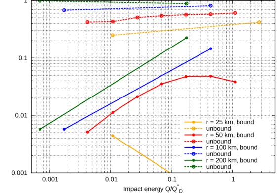 Figure 9: Fraction of material heated by dT > 80 K using cometary-like properties. Shown are the simulations with a 45 ◦ impact angle, a velocity of 3 km/s and varying target sizes.