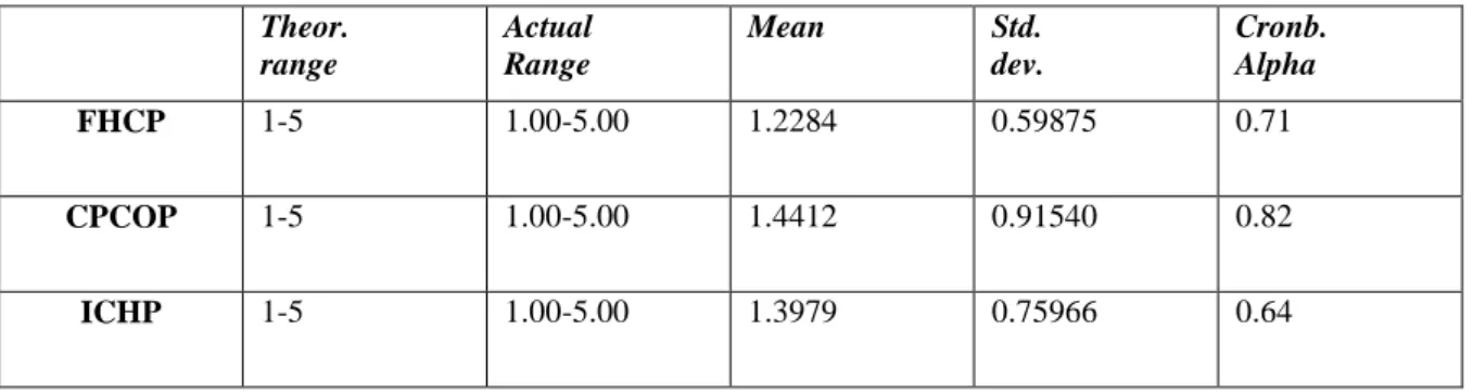 Tableau 3: Statistiques descriptives des échelles testées 