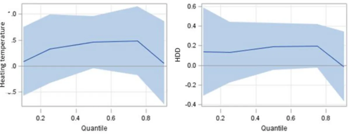 Fig. 3.d. Estimated parameter by quantile with 95% confidence limits 
