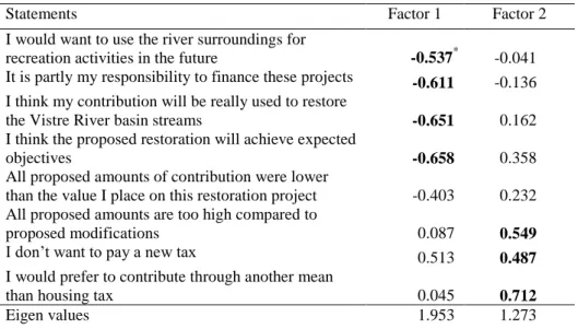 Table 2: Principal component analysis of attitude statements about river  restoration projects 