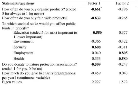 Table 3: Principal component analysis of attitudes about environmental issues 