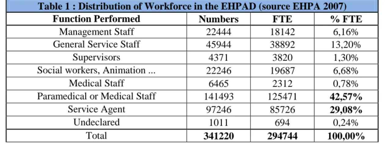Table 1 : Distribution of Workforce in the EHPAD (source EHPA 2007) 